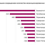 Самарская область вошла в российский топ по наибольшему сокращению количества несанкционированных свалок